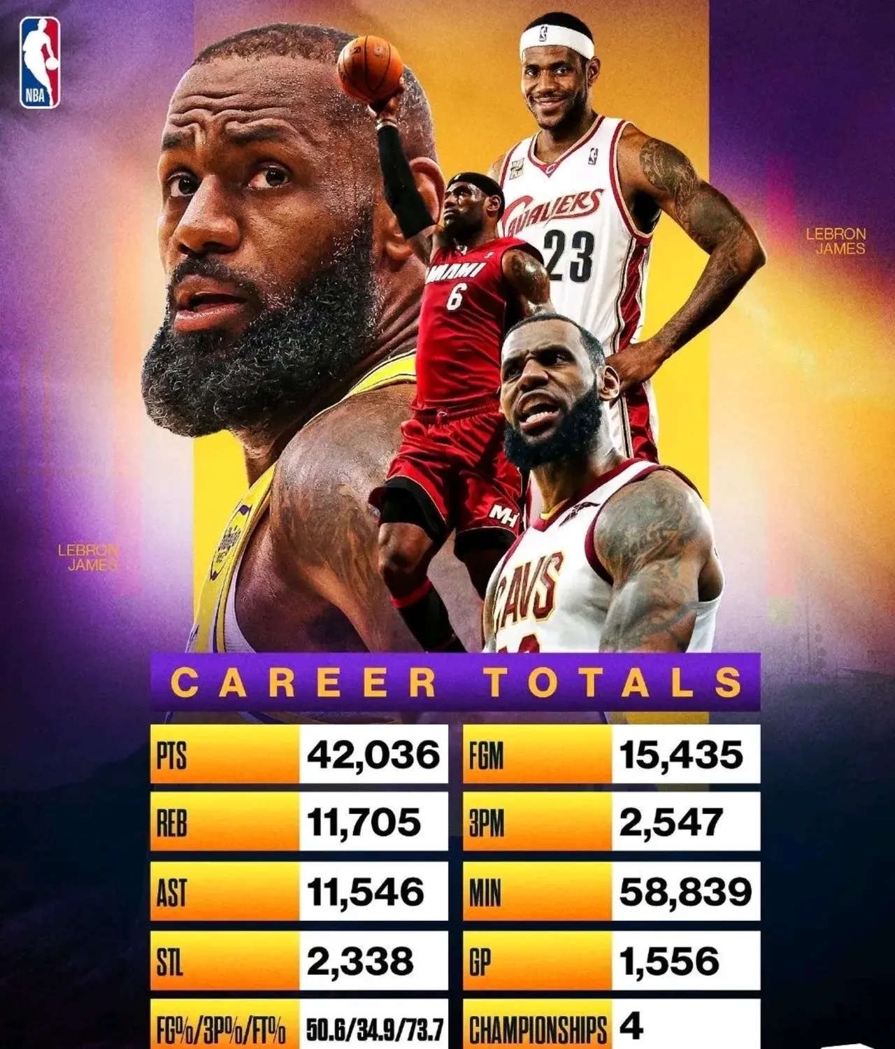 勒布朗-詹姆斯助湖人队夺得NBA总冠军,个人第四座总冠军奖杯 勒布朗-詹姆斯助湖人队夺得NBA总冠军,个人第四座总冠军奖杯